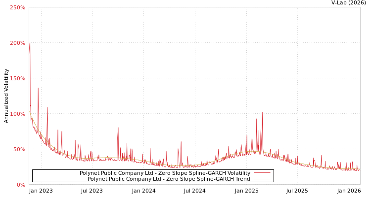 graph of Polynet Public Company Ltd S0GARCH