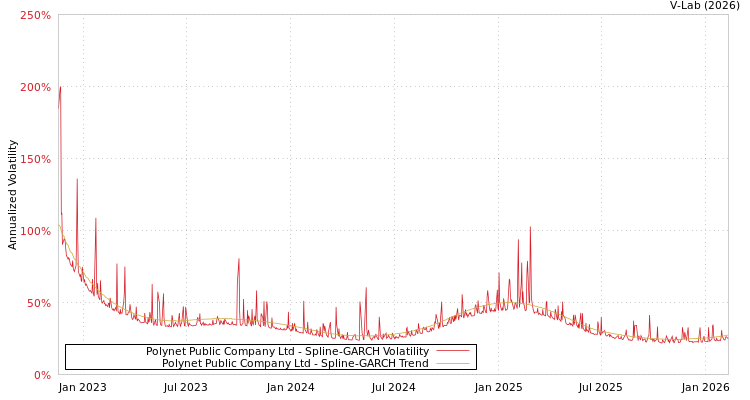 graph of Polynet Public Company Ltd SGARCH