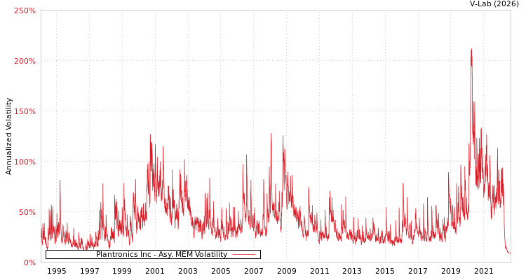 graph of Plantronics Inc AMEM
