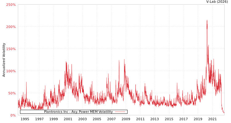 graph of Plantronics Inc APMEM