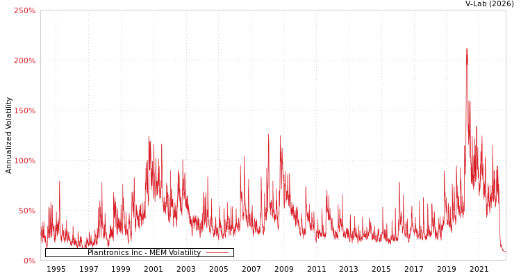 graph of Plantronics Inc MEM