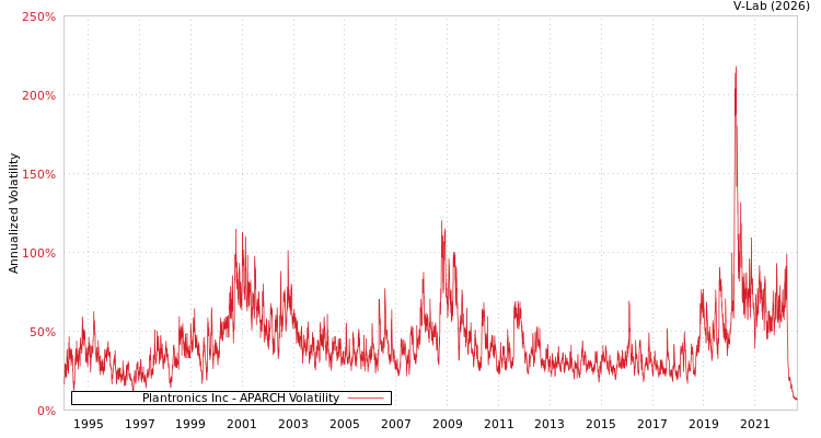 graph of Plantronics Inc APARCH
