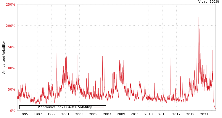graph of Plantronics Inc EGARCH