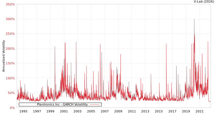 graph of Plantronics Inc GARCH