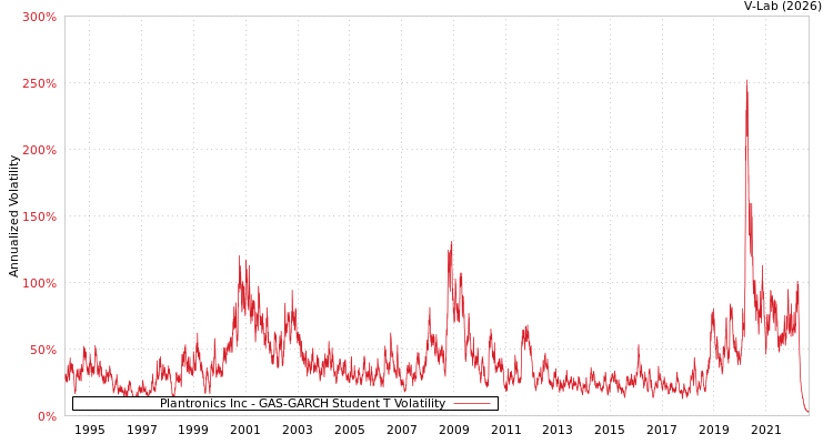 graph of Plantronics Inc GAS-GARCH-T
