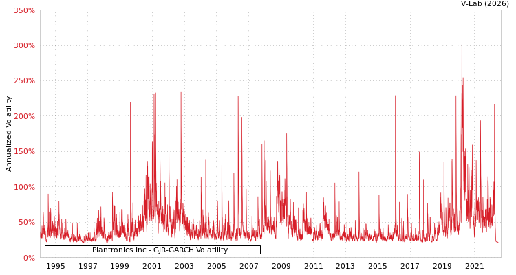 graph of Plantronics Inc GJR-GARCH