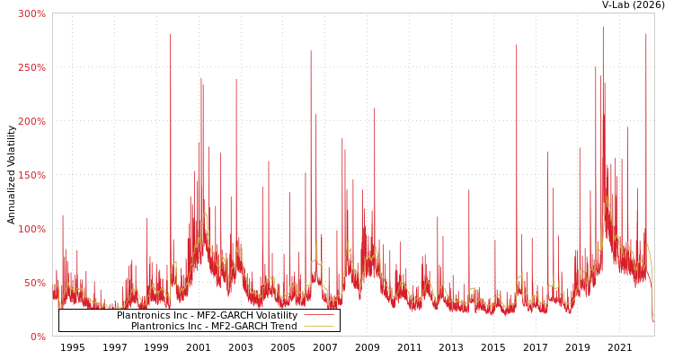graph of Plantronics Inc MF2-GARCH
