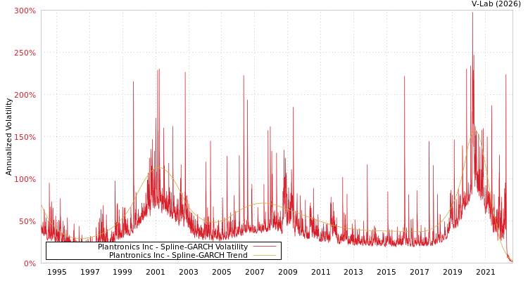graph of Plantronics Inc SGARCH