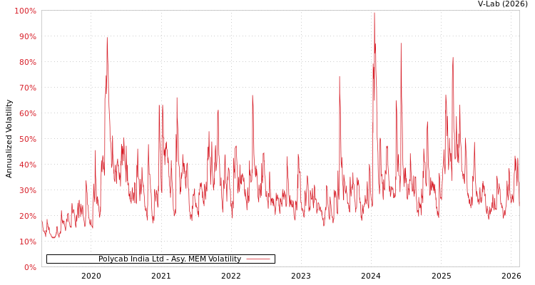 graph of Polycab India Ltd AMEM