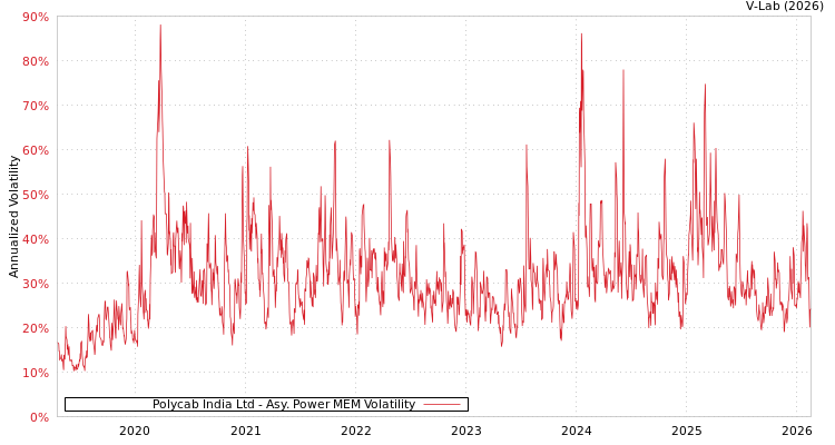 graph of Polycab India Ltd APMEM
