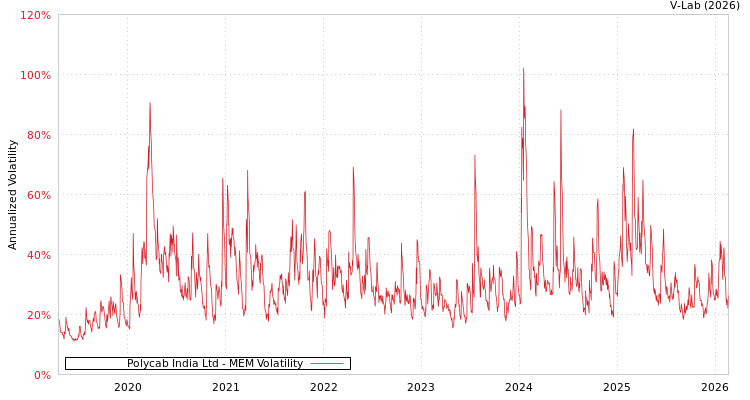graph of Polycab India Ltd MEM