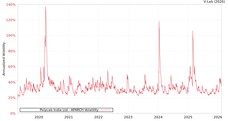 graph of Polycab India Ltd APARCH