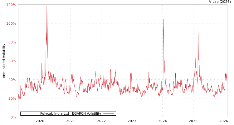 graph of Polycab India Ltd EGARCH