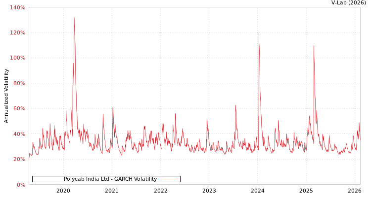 graph of Polycab India Ltd GARCH