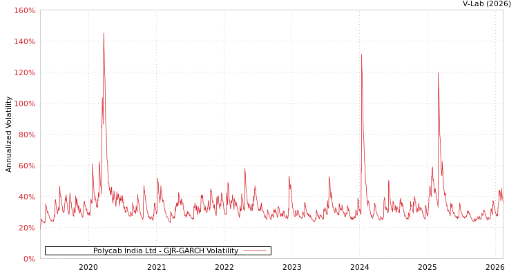 graph of Polycab India Ltd GJR-GARCH