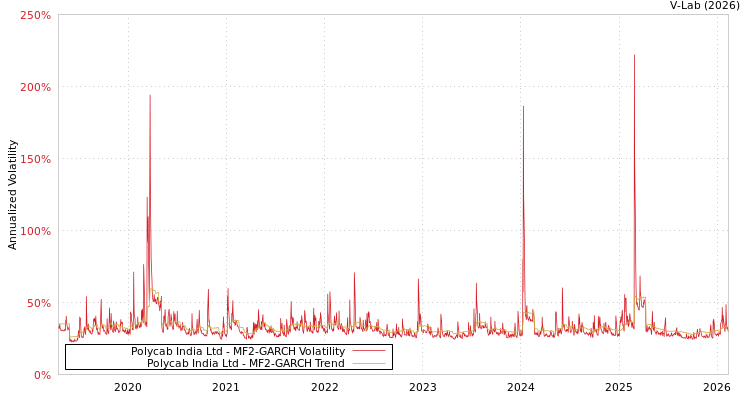 graph of Polycab India Ltd MF2-GARCH