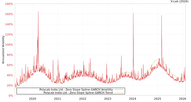 graph of Polycab India Ltd S0GARCH