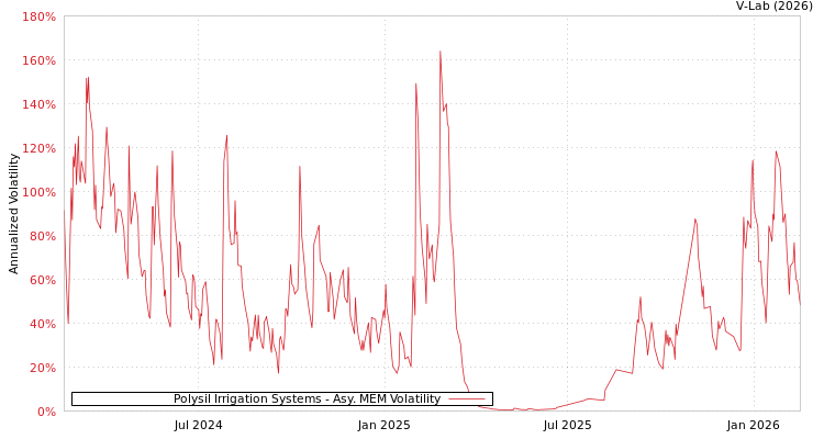 graph of Polysil Irrigation Systems AMEM
