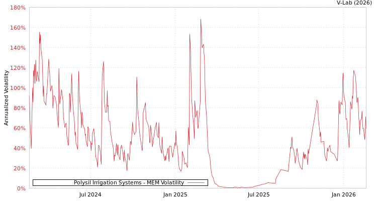 graph of Polysil Irrigation Systems MEM