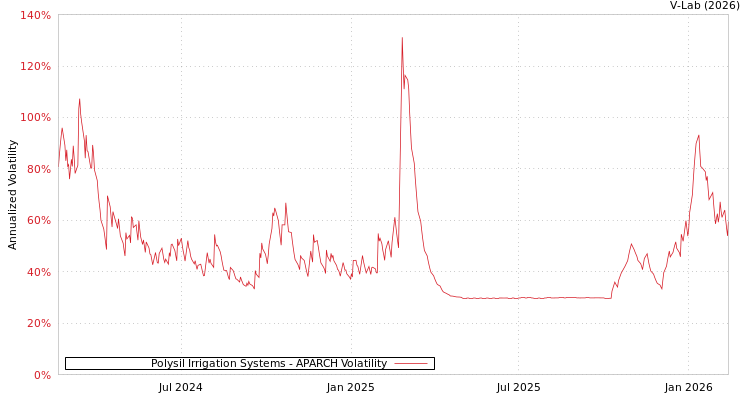 graph of Polysil Irrigation Systems APARCH
