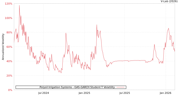 graph of Polysil Irrigation Systems GAS-GARCH-T