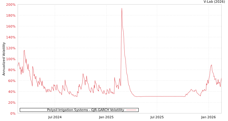 graph of Polysil Irrigation Systems GJR-GARCH