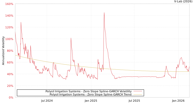 graph of Polysil Irrigation Systems S0GARCH
