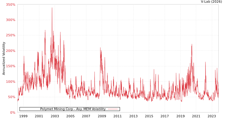 graph of Polymet Mining Corp AMEM