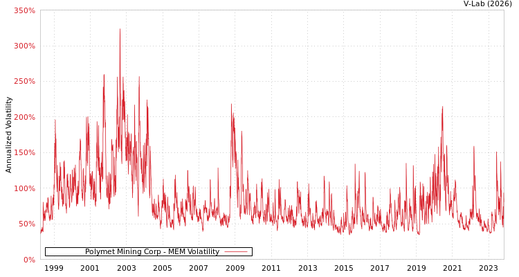 graph of Polymet Mining Corp MEM