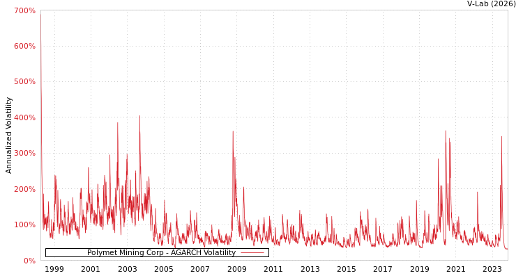 graph of Polymet Mining Corp AGARCH
