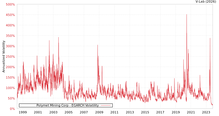 graph of Polymet Mining Corp EGARCH