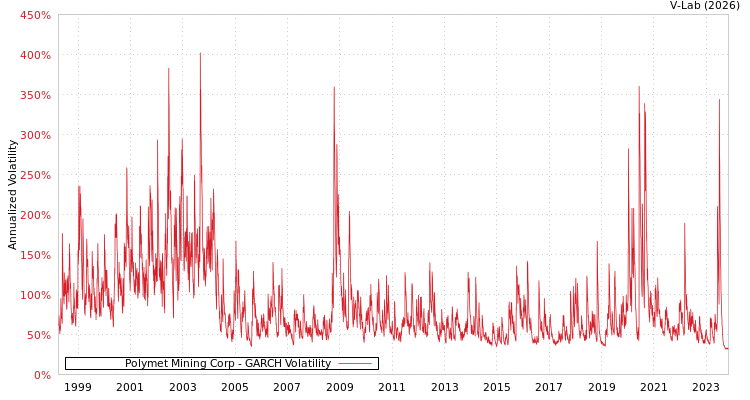 graph of Polymet Mining Corp GARCH
