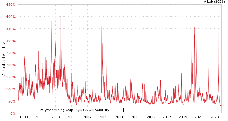 graph of Polymet Mining Corp GJR-GARCH