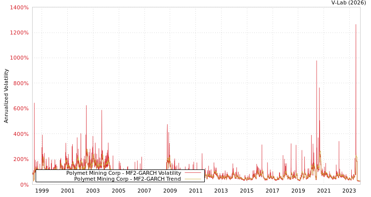 graph of Polymet Mining Corp MF2-GARCH