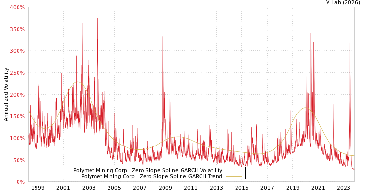 graph of Polymet Mining Corp S0GARCH