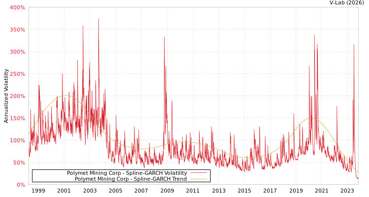 graph of Polymet Mining Corp SGARCH