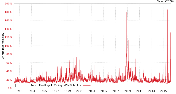 graph of Pepco Holdings LLC AMEM