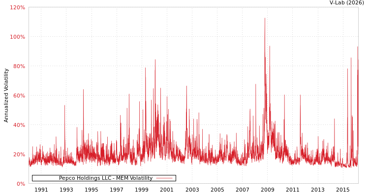 graph of Pepco Holdings LLC MEM