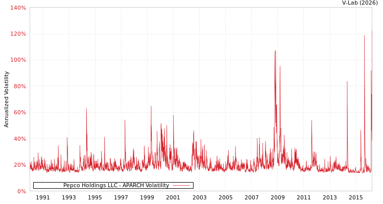 graph of Pepco Holdings LLC APARCH