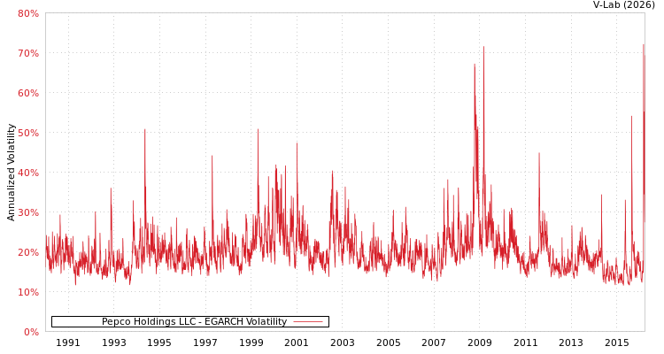 graph of Pepco Holdings LLC EGARCH