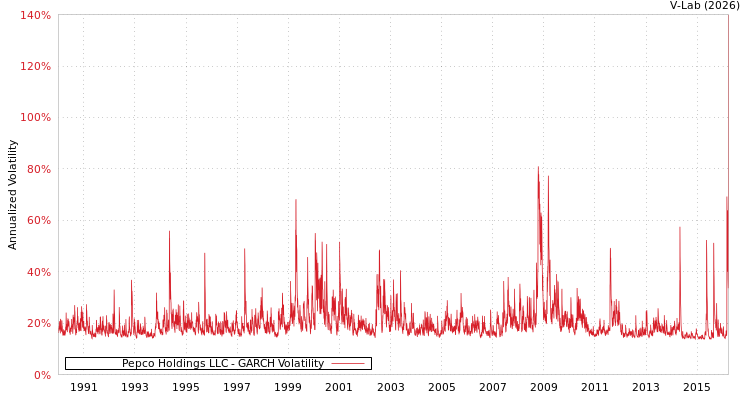 graph of Pepco Holdings LLC GARCH