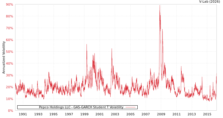 graph of Pepco Holdings LLC GAS-GARCH-T