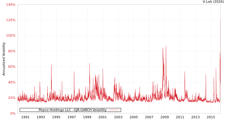 graph of Pepco Holdings LLC GJR-GARCH