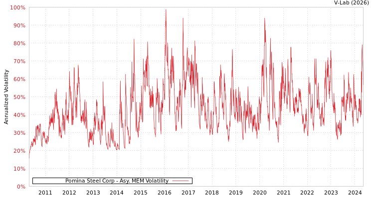 graph of Pomina Steel Corp AMEM
