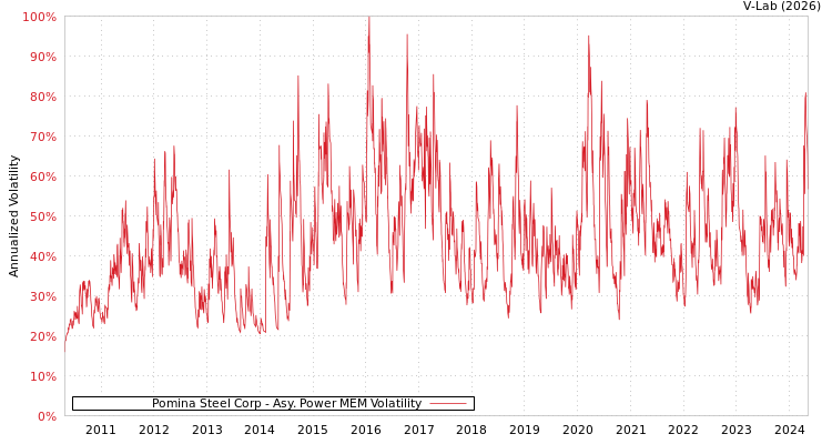 graph of Pomina Steel Corp APMEM
