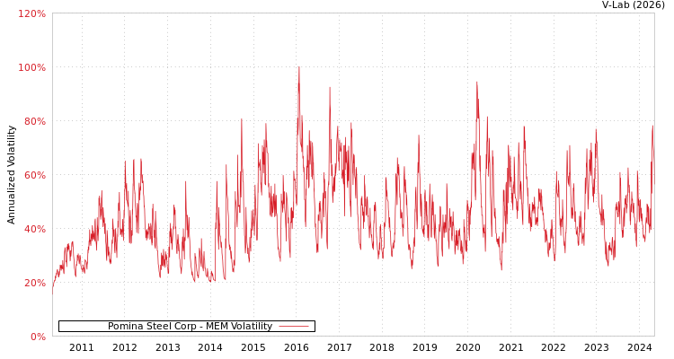 graph of Pomina Steel Corp MEM