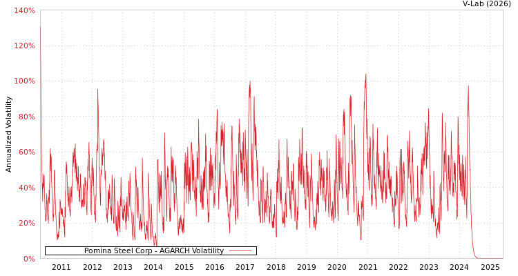 graph of Pomina Steel Corp AGARCH