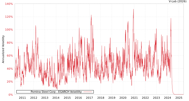 graph of Pomina Steel Corp EGARCH