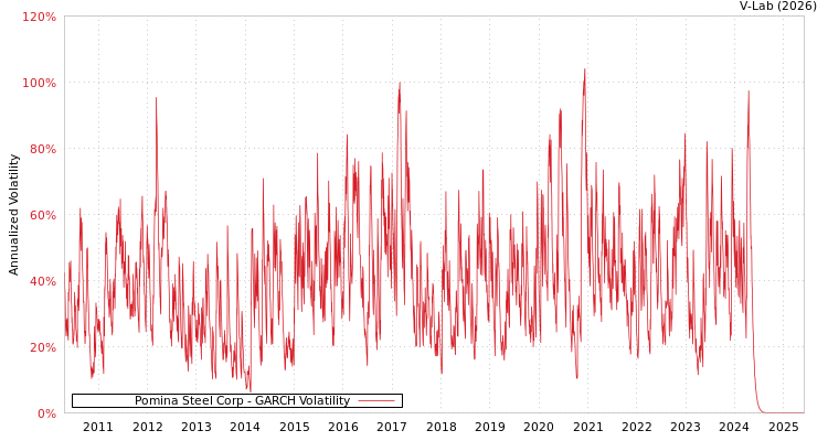 graph of Pomina Steel Corp GARCH