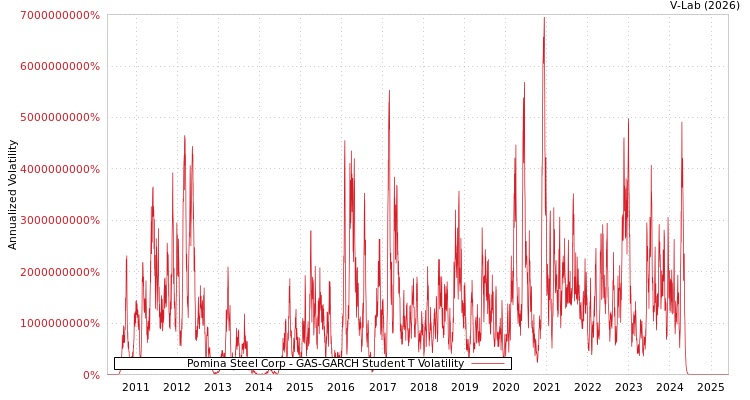 graph of Pomina Steel Corp GAS-GARCH-T